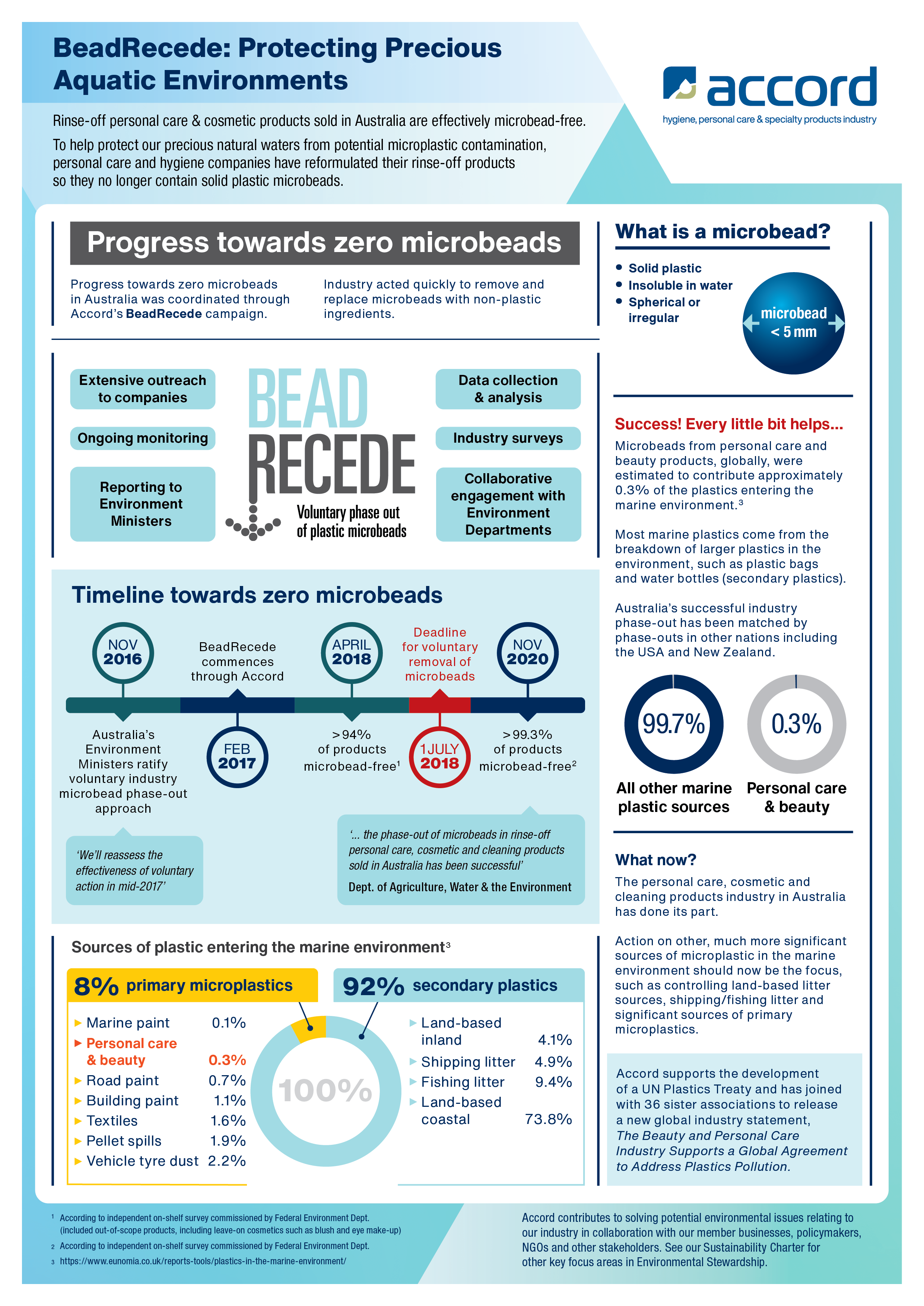 BeadRecede: Protecting Precious Aquatic Environments