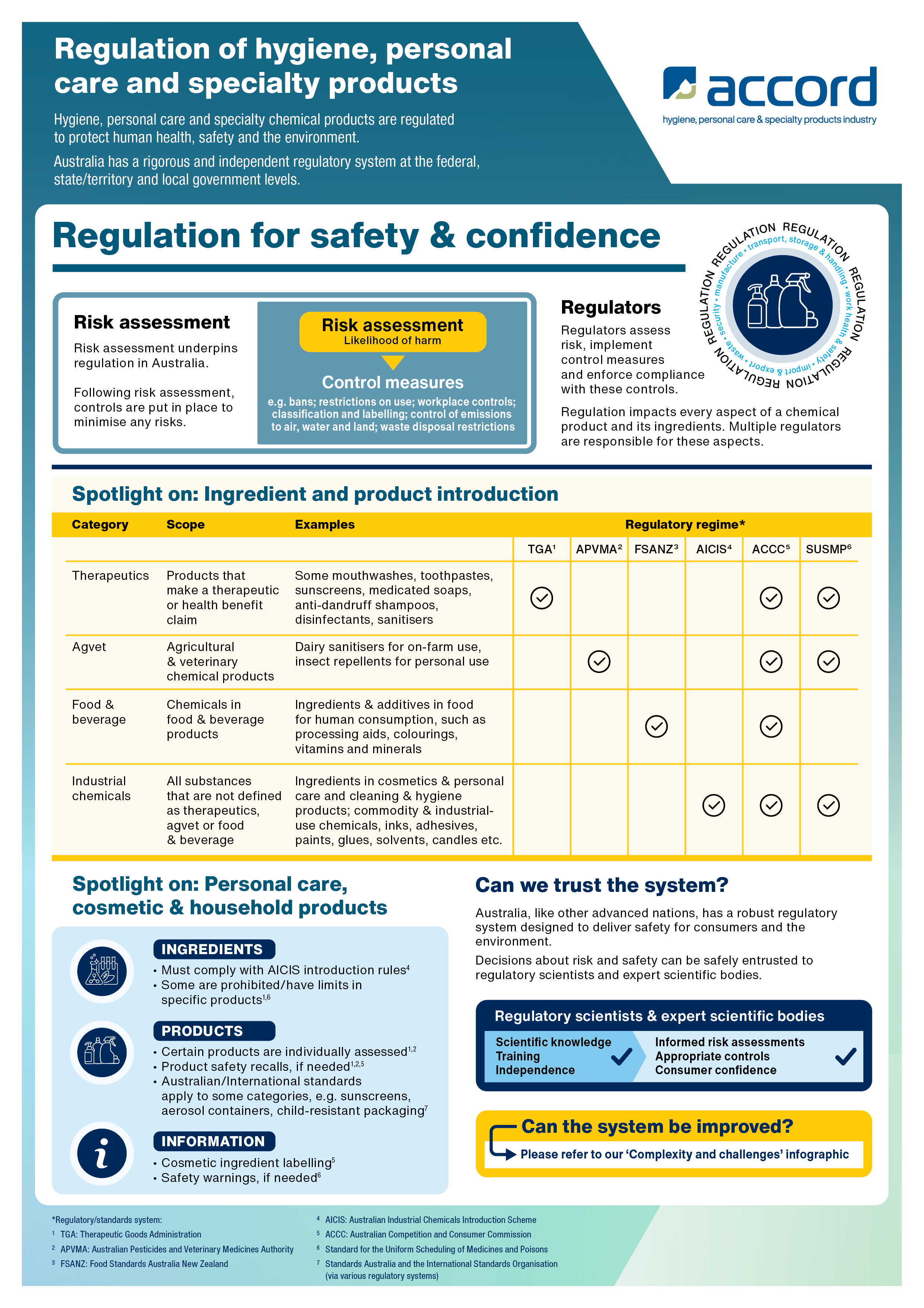 Regulation for Safety & Confidence