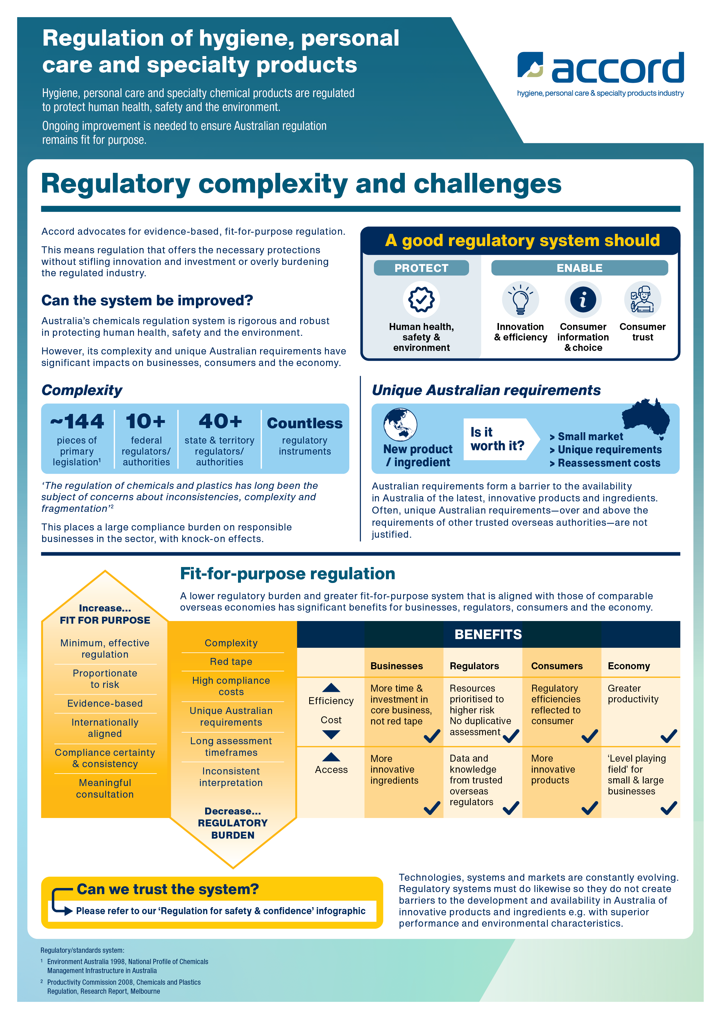 Regulatory Complexity & Challenges