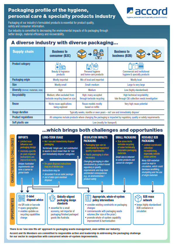 Packaging profile of the hygiene, personal care & specialty products industry